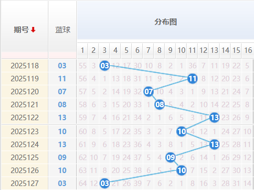 双色球25128期聪爷说彩预测 蓝球四胆